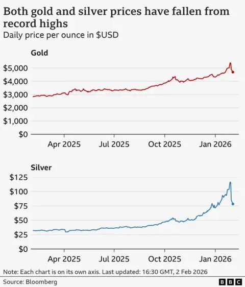 Two lines show the prices in $USD per ounce of gold and silver since February 2025, beginning at $2,815 for gold and $32 for silver.
The both rise over the next year, peaking at $5,417 for gold on 28 Jan 2026 and $117 for silver.
Both have since fallen from those highs to $4,690 for gold and $78 for silver as of 16:30 GMT on 2 February 2026. The source is Bloomberg.