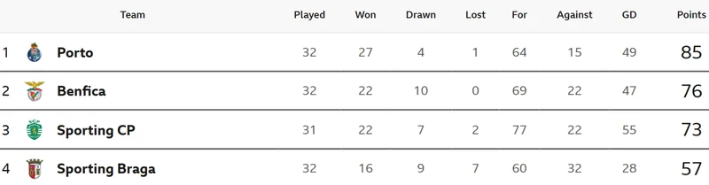 Primeira Liga - top four
