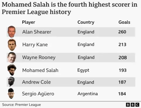 Getty Images A BBC graphic shows the top six scorers in Premier League history. Please put your translation of all words in here for people who are sight impaired.
