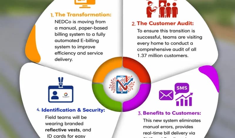 NEDCo Launches Digital Billing System to Eliminate Paper-Based Delays and Improve Meter Accuracy