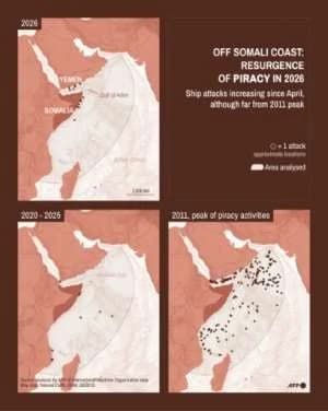 Infographic with maps of the coasts of East Africa showing pirate attacks against ships in 2026, from 2020 to 2025, and in 2011 in the Gulf of Aden, the western Indian Ocean, and the Arabian Sea, based on an AFP analysis of IMO data.. By Valentin RAKOVSKY, Sherine ELSAYARY (AFP)