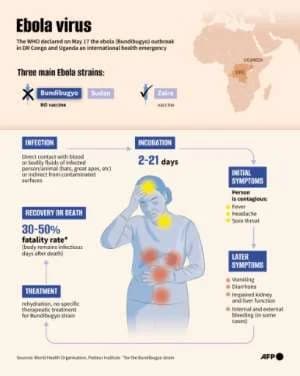 Infographic about the Ebola virus after the World Health Organisation declared an outbreak in DR Congo and Uganda as an international health emergency on May 17. By Jonathan WALTER, Valentina BRESCHI (AFP)