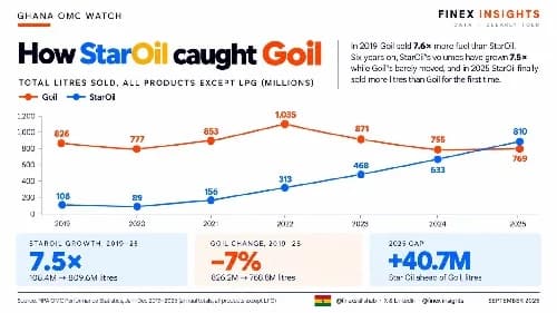 How StarOil’s pricing strategy helped it catch up with GOIL