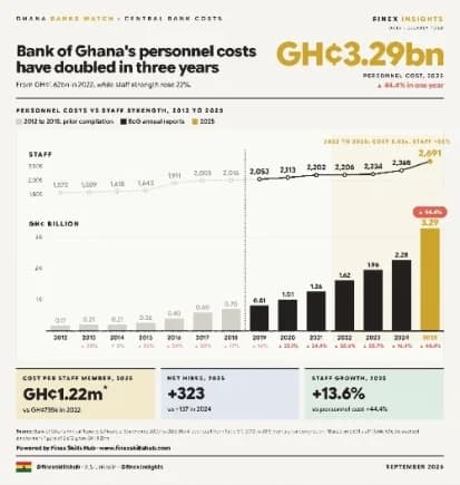 BoG’s personnel costs double to GH¢3.29bn in 3 years