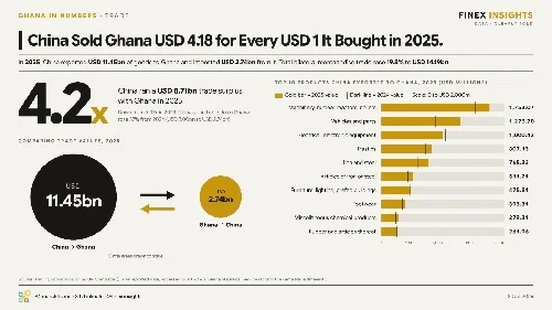 Ghana’s $8.7bn China trade gap puts focus on yuan payments
