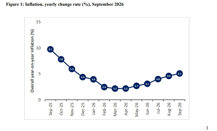 Ghana Statistical Service reports building cost inflation rose to 5.1%