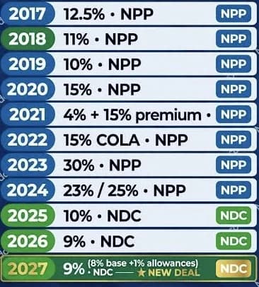 An informational graphic comparing public sector salary increments in Ghana from 2017 to 2027. It lists annual percentages and the governing political party, contrasting the NPP era (2017-2024) with the NDC era (2025-2027), culminating in a 'New Deal' for 2027.